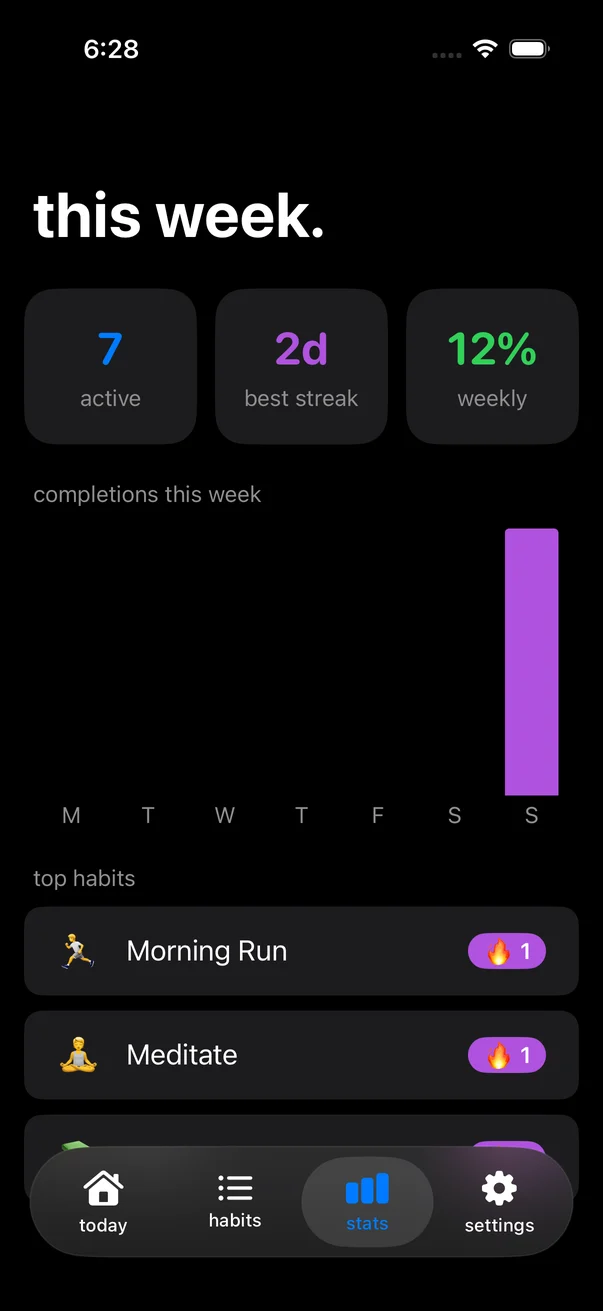this week: 7 active, 2 day best streak, 12 percent weekly, completions chart and top habits